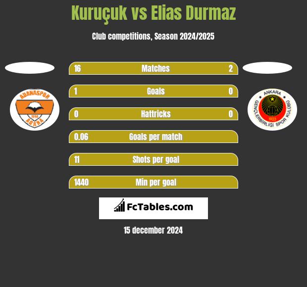 Kuruçuk vs Elias Durmaz h2h player stats