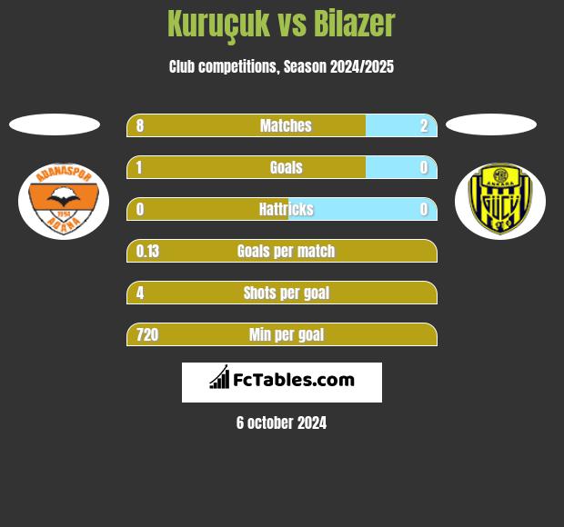 Kuruçuk vs Bilazer h2h player stats