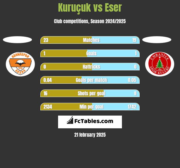 Kuruçuk vs Eser h2h player stats