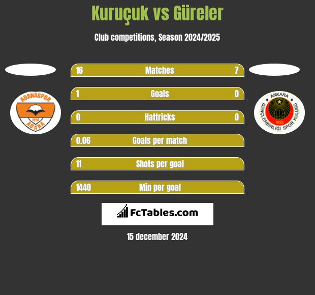 Kuruçuk vs Güreler h2h player stats