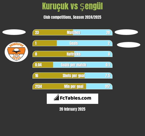 Kuruçuk vs Şengül h2h player stats