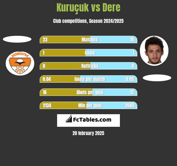 Kuruçuk vs Dere h2h player stats