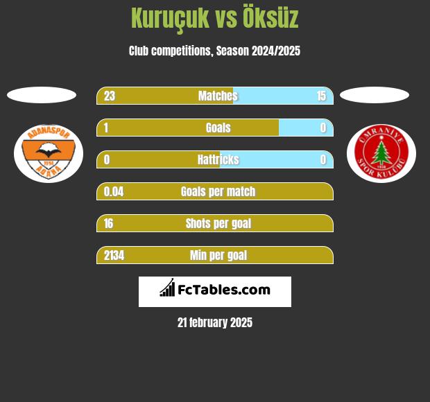 Kuruçuk vs Öksüz h2h player stats