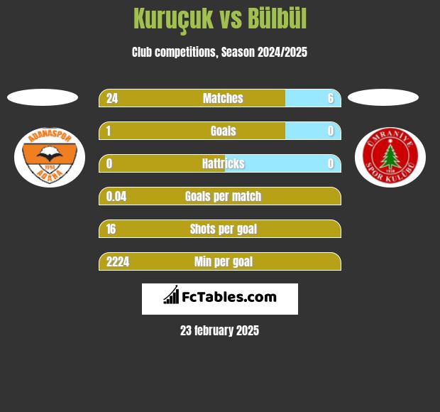 Kuruçuk vs Bülbül h2h player stats