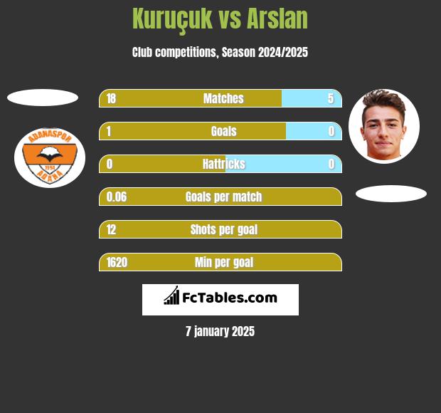 Kuruçuk vs Arslan h2h player stats