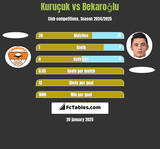 Kuruçuk vs Bekaroğlu h2h player stats