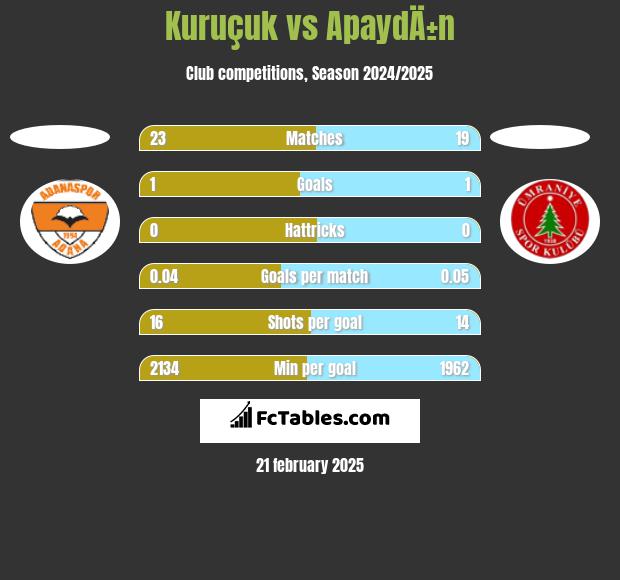 Kuruçuk vs ApaydÄ±n h2h player stats