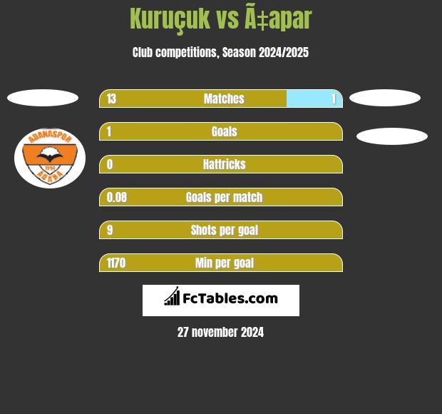 Kuruçuk vs Ã‡apar h2h player stats