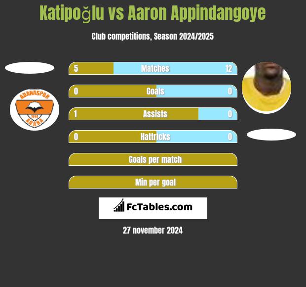 Katipoğlu vs Aaron Appindangoye h2h player stats