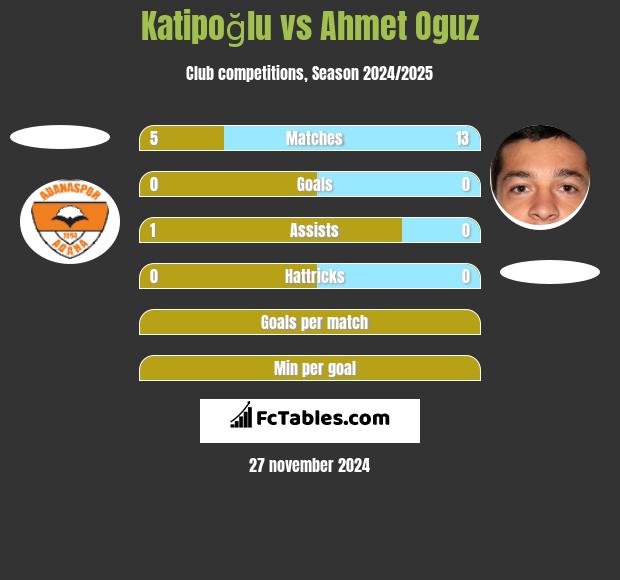 Katipoğlu vs Ahmet Oguz h2h player stats