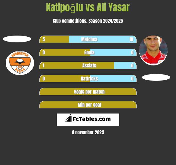 Katipoğlu vs Ali Yasar h2h player stats