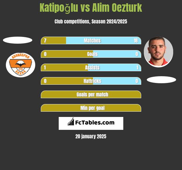 Katipoğlu vs Alim Oezturk h2h player stats