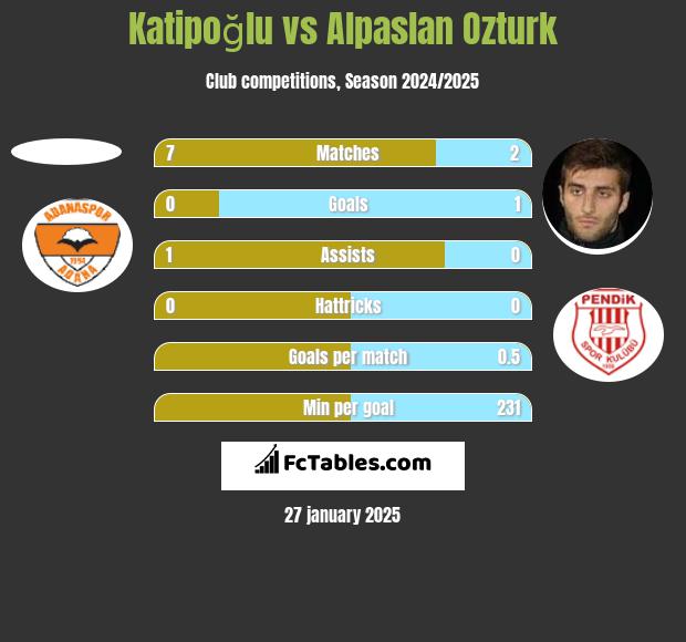 Katipoğlu vs Alpaslan Ozturk h2h player stats