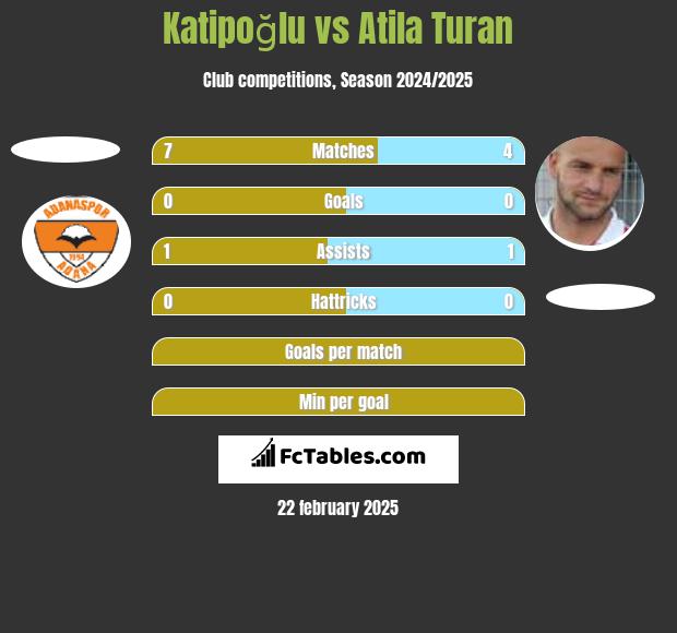 Katipoğlu vs Atila Turan h2h player stats