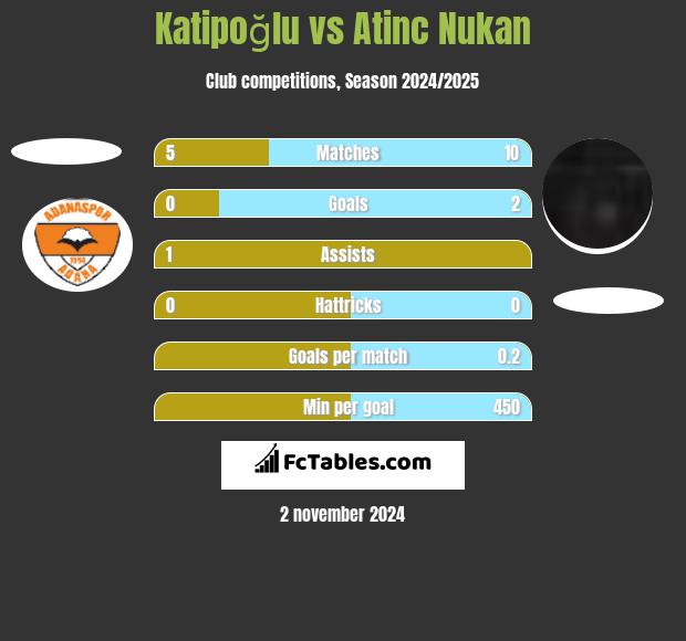 Katipoğlu vs Atinc Nukan h2h player stats