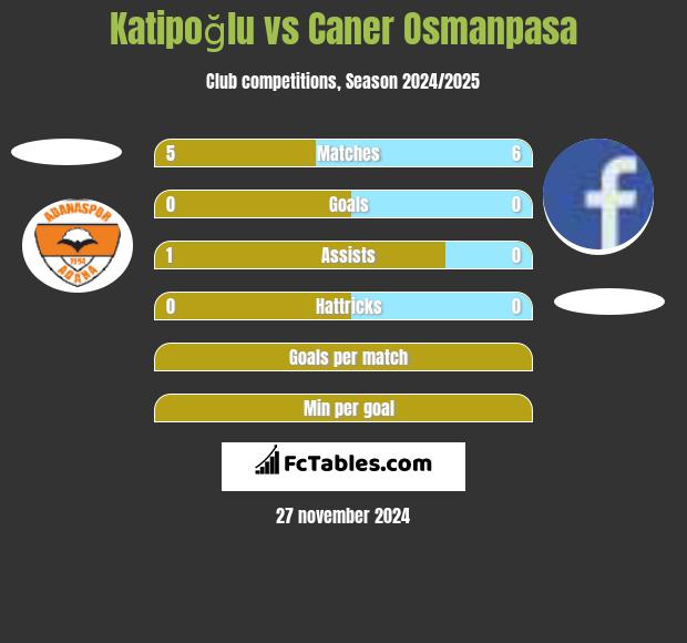 Katipoğlu vs Caner Osmanpasa h2h player stats