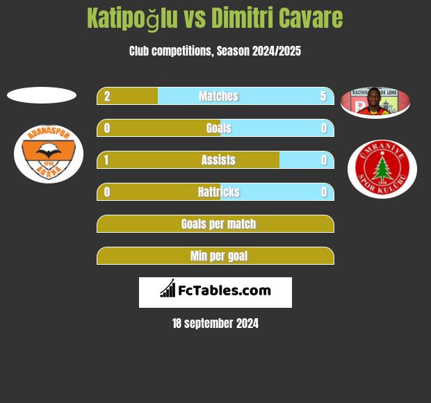 Katipoğlu vs Dimitri Cavare h2h player stats