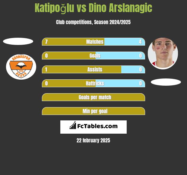 Katipoğlu vs Dino Arslanagic h2h player stats