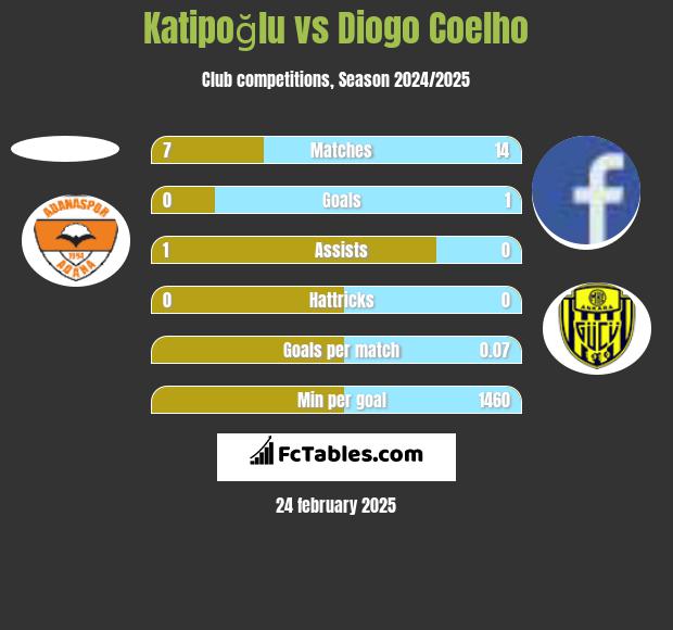 Katipoğlu vs Diogo Coelho h2h player stats