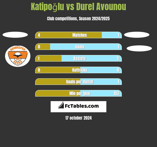 Katipoğlu vs Durel Avounou h2h player stats