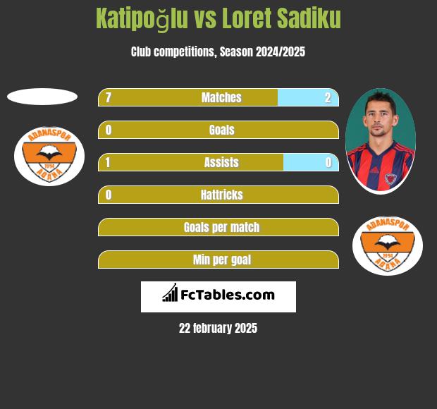 Katipoğlu vs Loret Sadiku h2h player stats