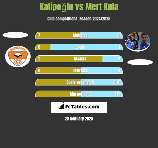 Katipoğlu vs Mert Kula h2h player stats