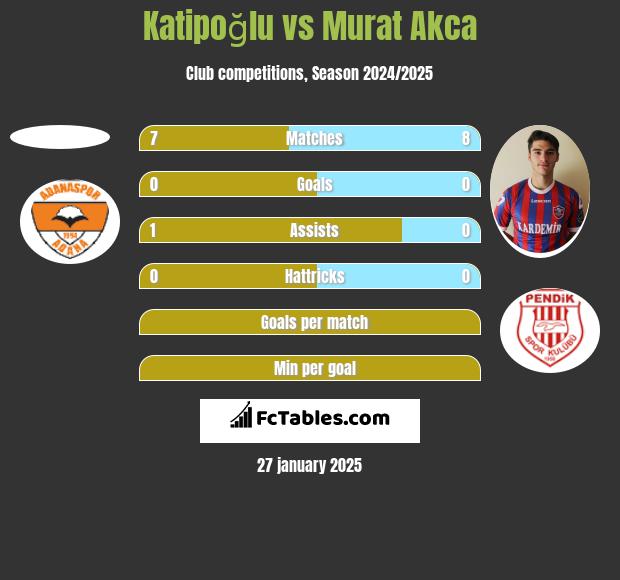 Katipoğlu vs Murat Akca h2h player stats