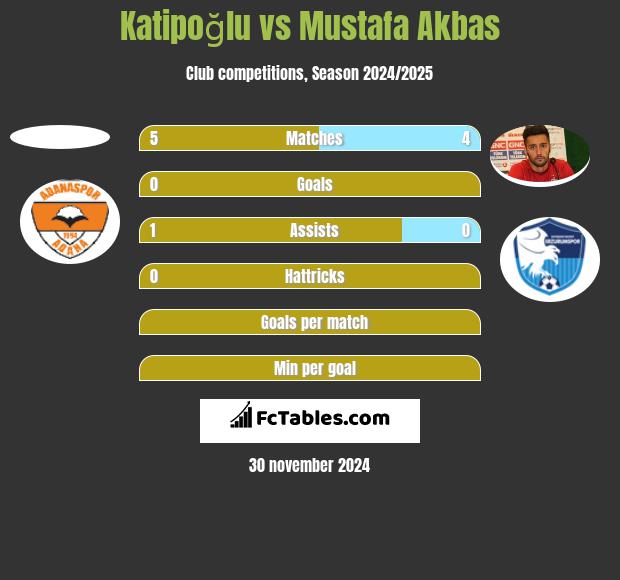 Katipoğlu vs Mustafa Akbas h2h player stats