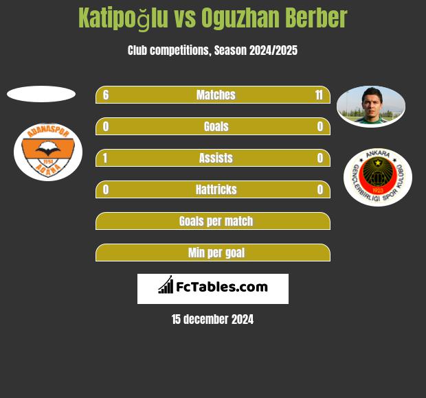 Katipoğlu vs Oguzhan Berber h2h player stats