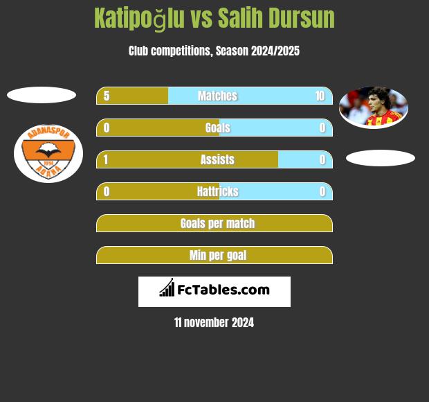 Katipoğlu vs Salih Dursun h2h player stats