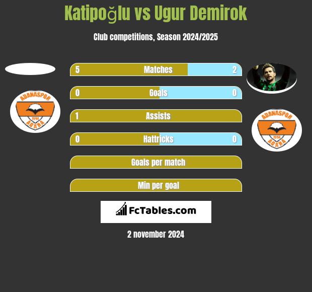 Katipoğlu vs Ugur Demirok h2h player stats