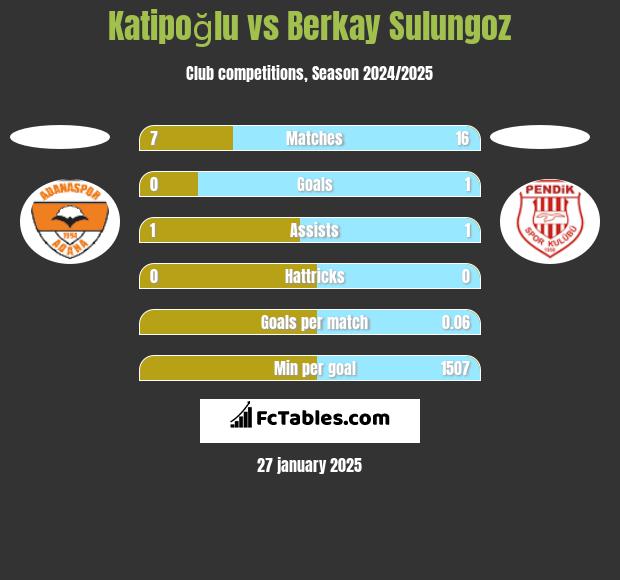 Katipoğlu vs Berkay Sulungoz h2h player stats