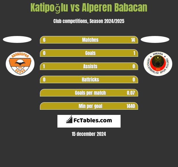 Katipoğlu vs Alperen Babacan h2h player stats