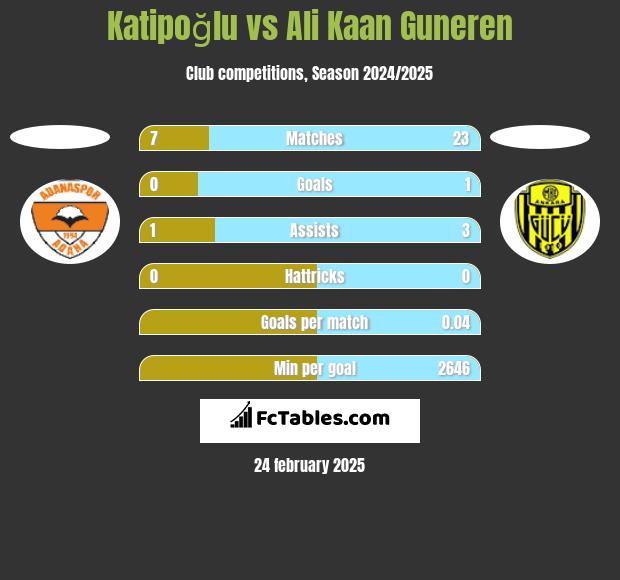 Katipoğlu vs Ali Kaan Guneren h2h player stats