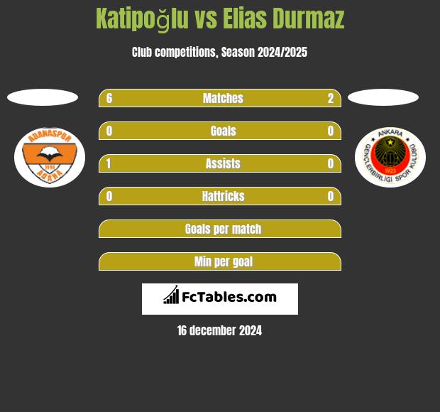 Katipoğlu vs Elias Durmaz h2h player stats