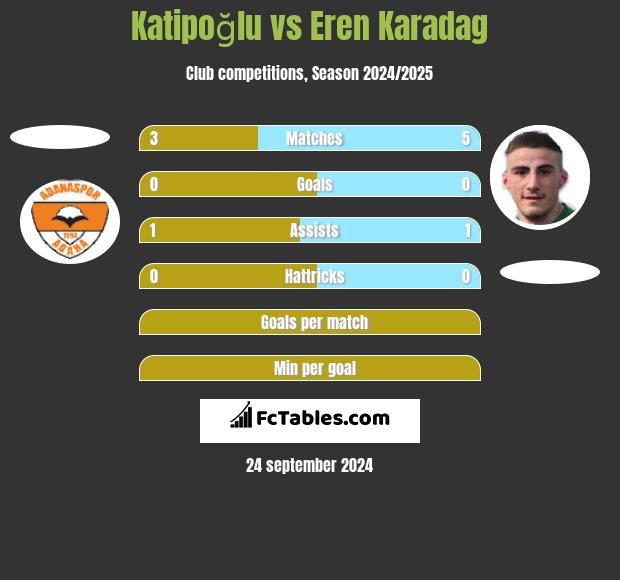 Katipoğlu vs Eren Karadag h2h player stats