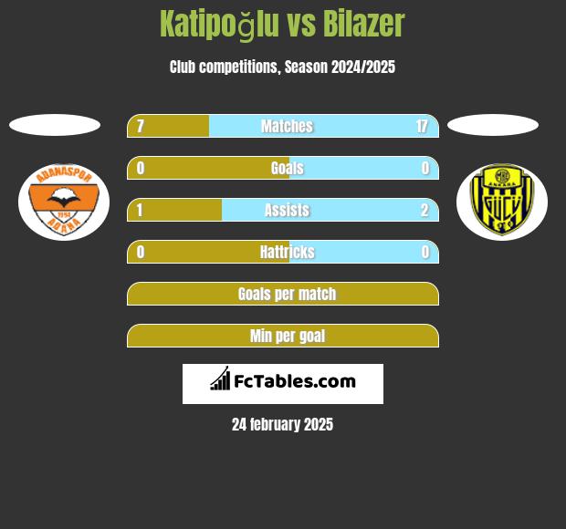 Katipoğlu vs Bilazer h2h player stats