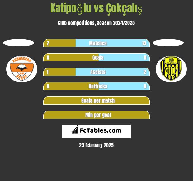 Katipoğlu vs Çokçalış h2h player stats