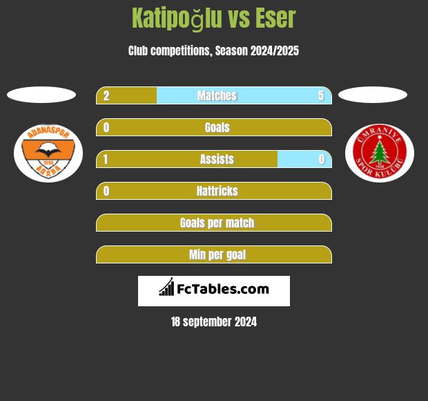 Katipoğlu vs Eser h2h player stats