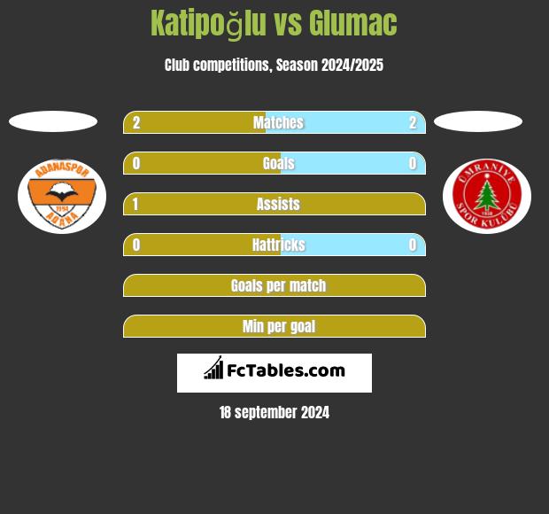 Katipoğlu vs Glumac h2h player stats