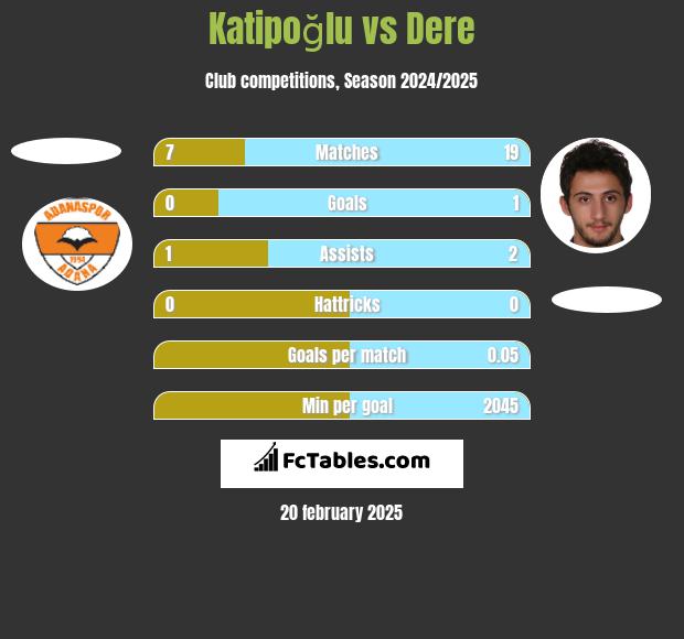 Katipoğlu vs Dere h2h player stats