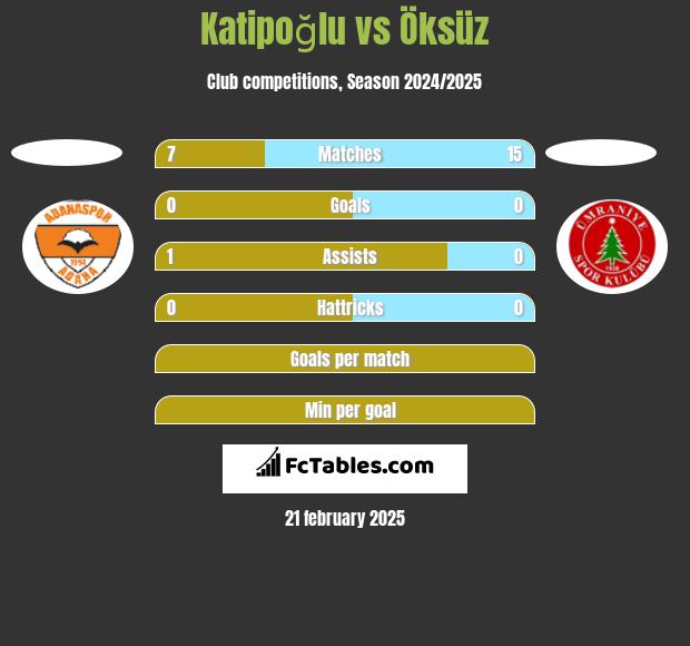 Katipoğlu vs Öksüz h2h player stats