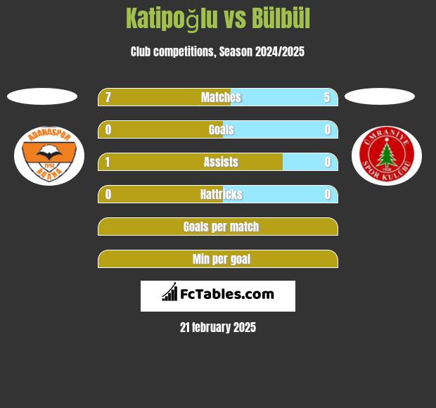 Katipoğlu vs Bülbül h2h player stats