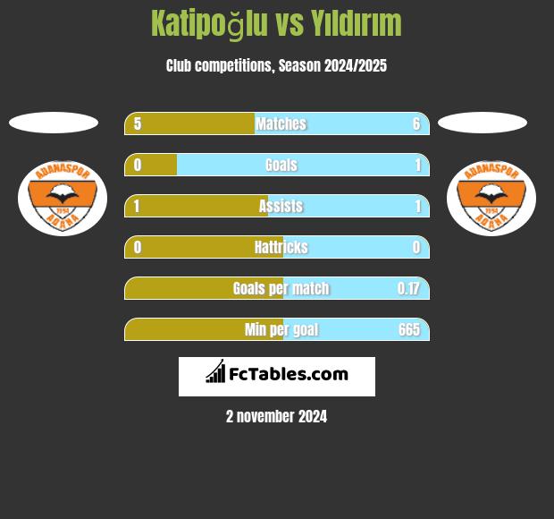 Katipoğlu vs Yıldırım h2h player stats