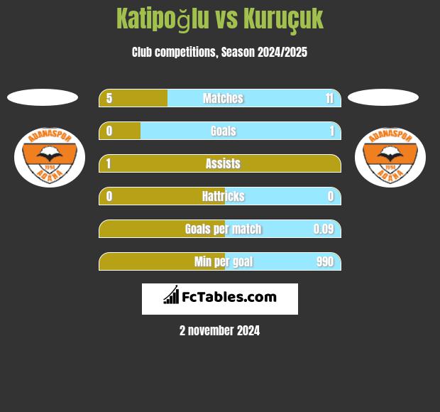 Katipoğlu vs Kuruçuk h2h player stats