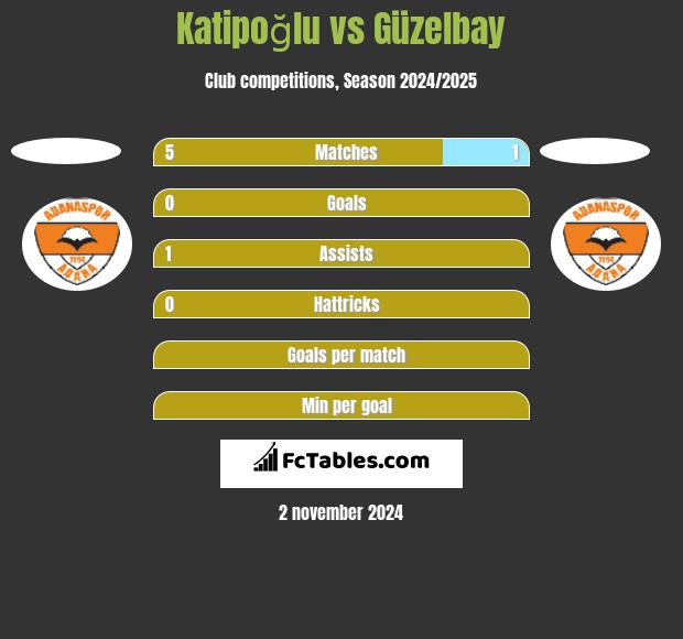 Katipoğlu vs Güzelbay h2h player stats