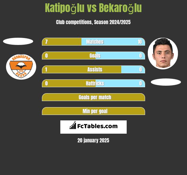 Katipoğlu vs Bekaroğlu h2h player stats