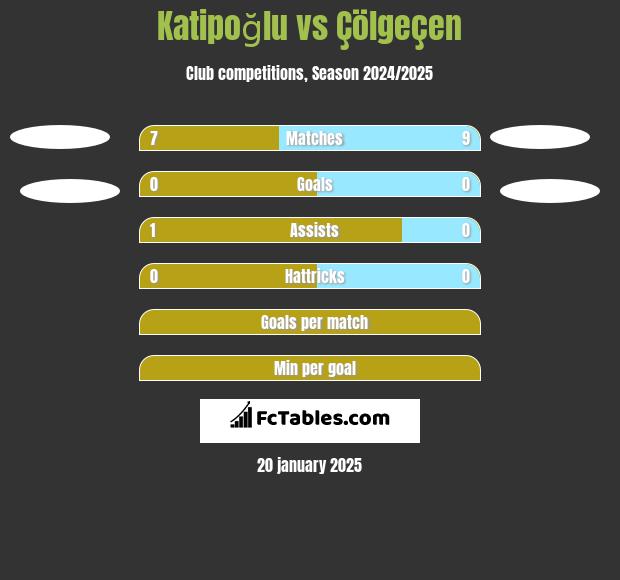 Katipoğlu vs Çölgeçen h2h player stats