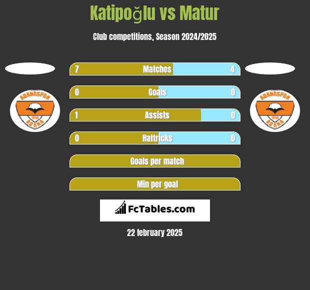 Katipoğlu vs Matur h2h player stats