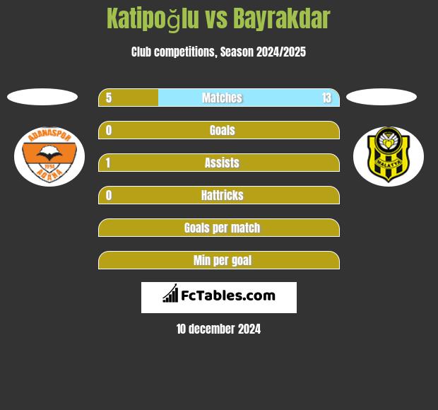 Katipoğlu vs Bayrakdar h2h player stats